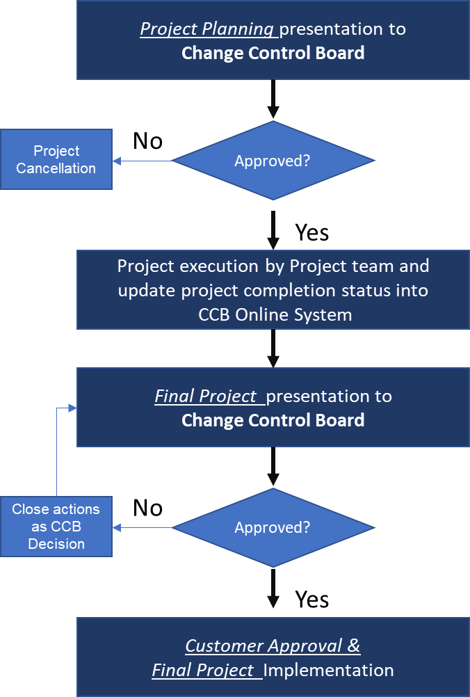 Change Management Board